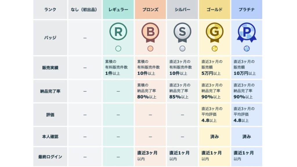 ココナラのランク表